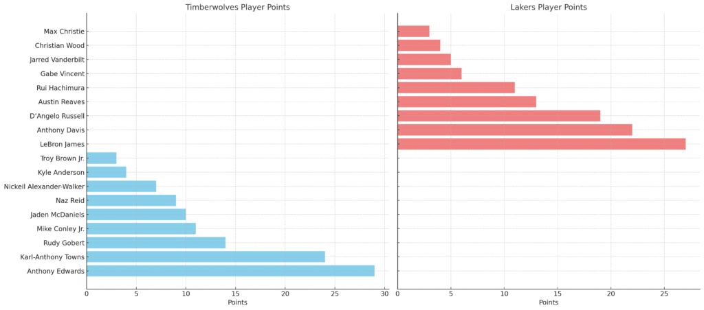 timberwolves vs lakers match player stats
